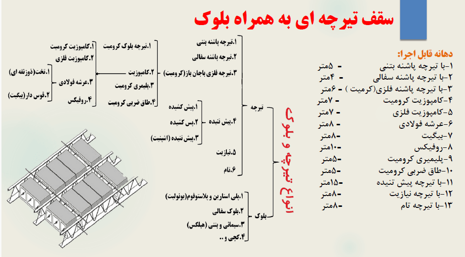 سقف تیرچه بلوک